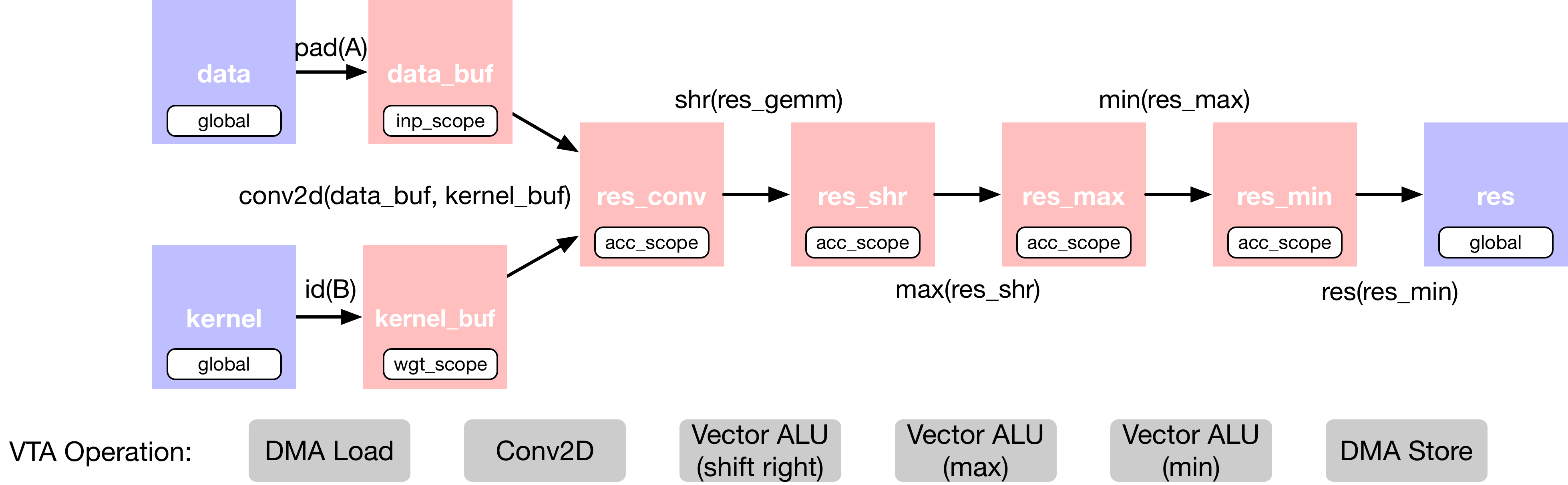 /img/docs/uwsampl/web-data/main/vta/tutorial/conv2d_dataflow.png