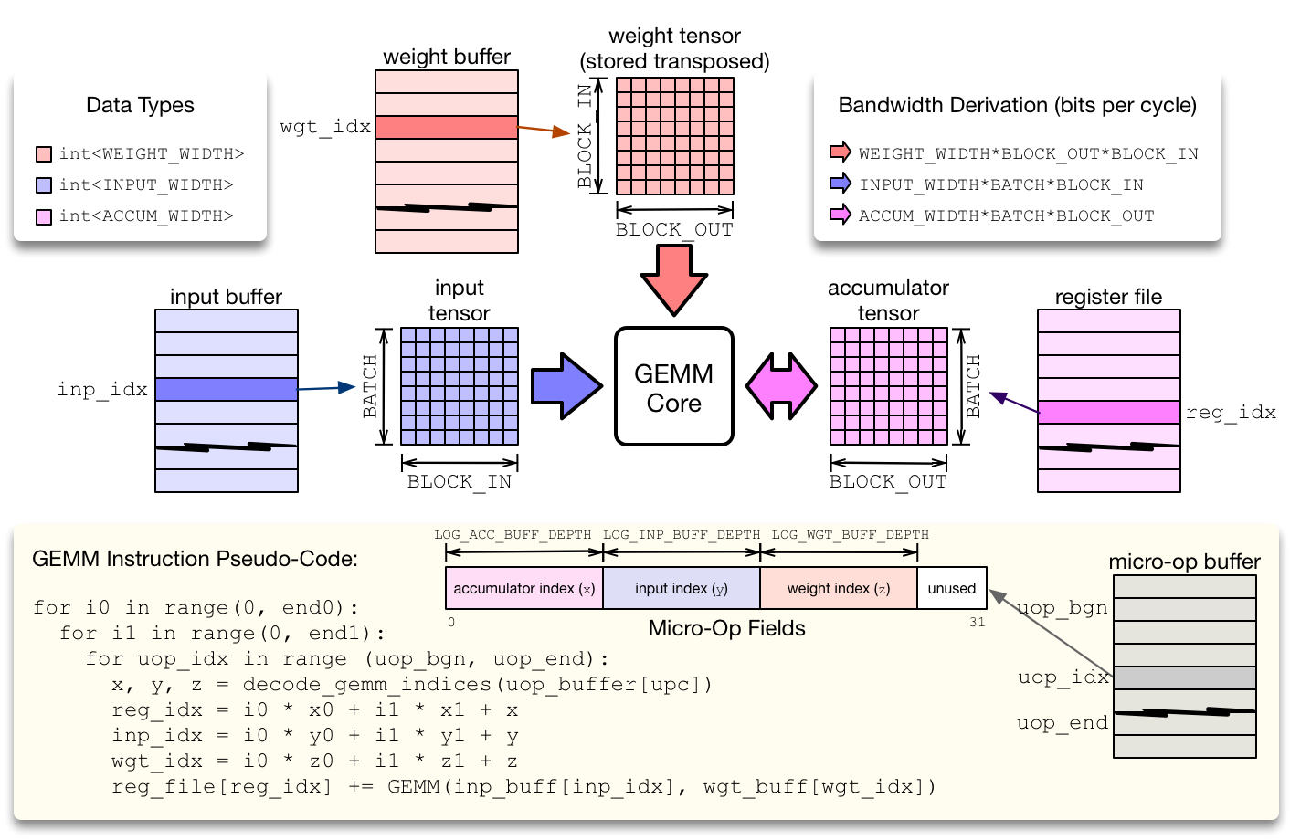 /img/docs/uwsampl/web-data/main/vta/developer/gemm_core.png